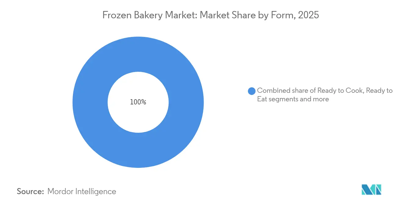 Frozen Bakery Market: Market Share by Form, 2025