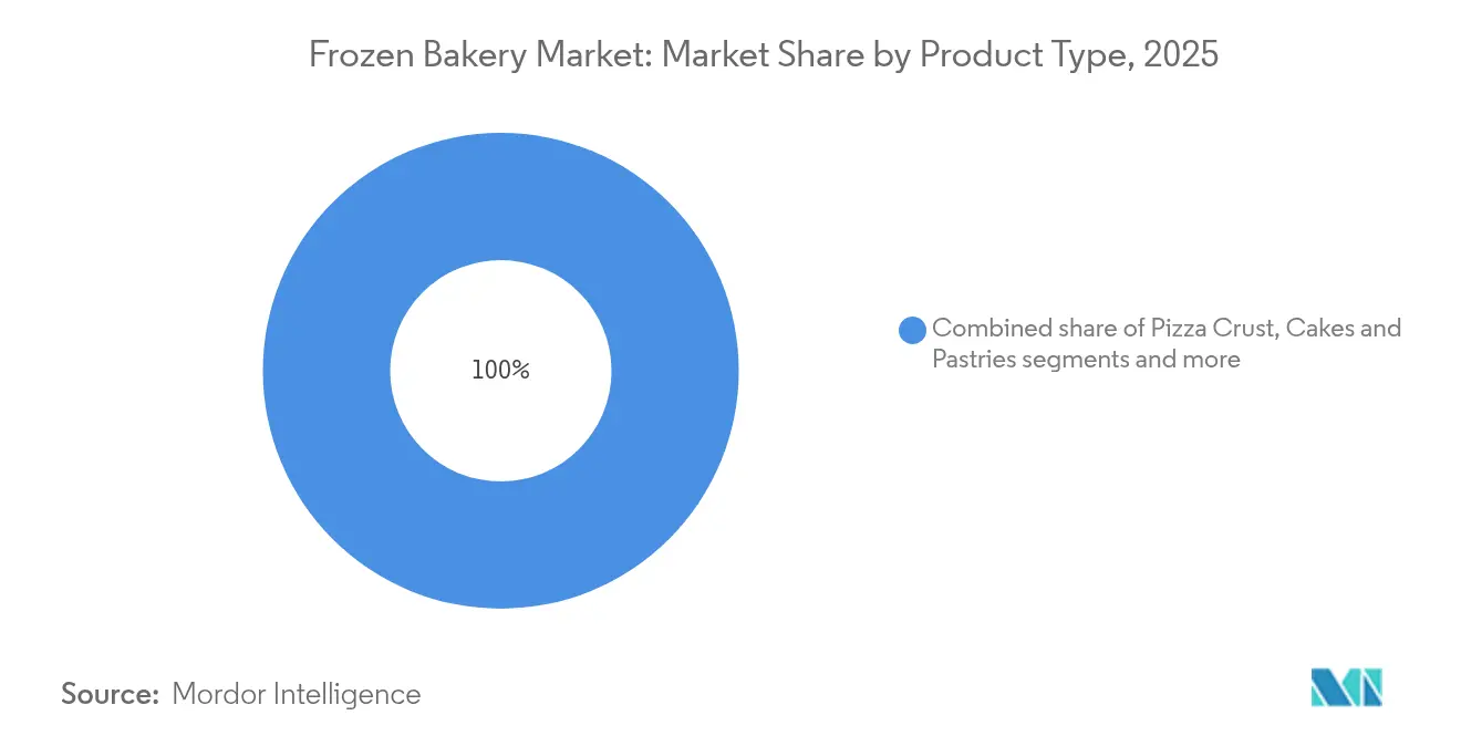 Frozen Bakery Market: Market Share by Product Type, 2025