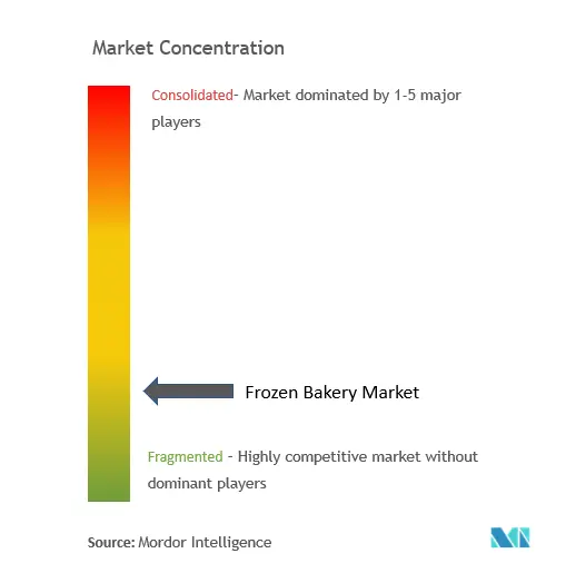 冷凍ベーカリー市場の集中度