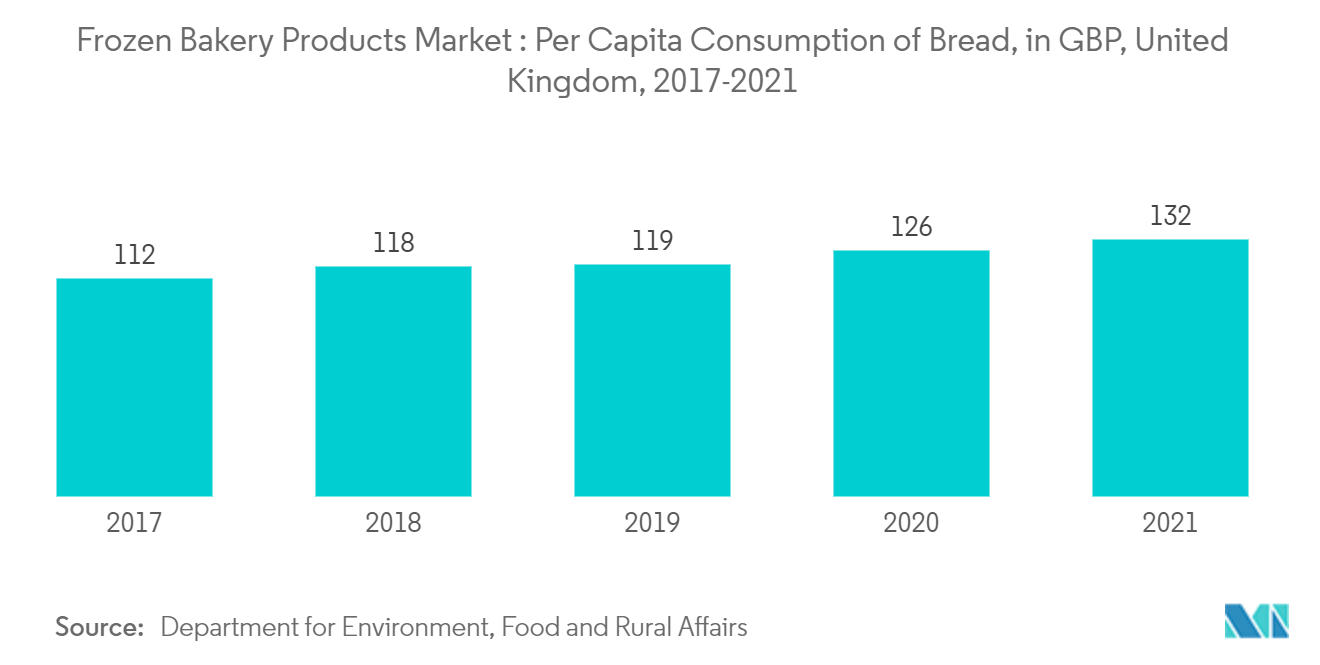 Frozen Bakery Products Market : Per Capita Consumption of Bread, in GBP, United Kingdom, 2017 - 2021