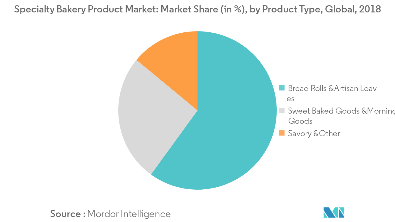 Global Frozen Bakery Products Market Growth Trends Forecast