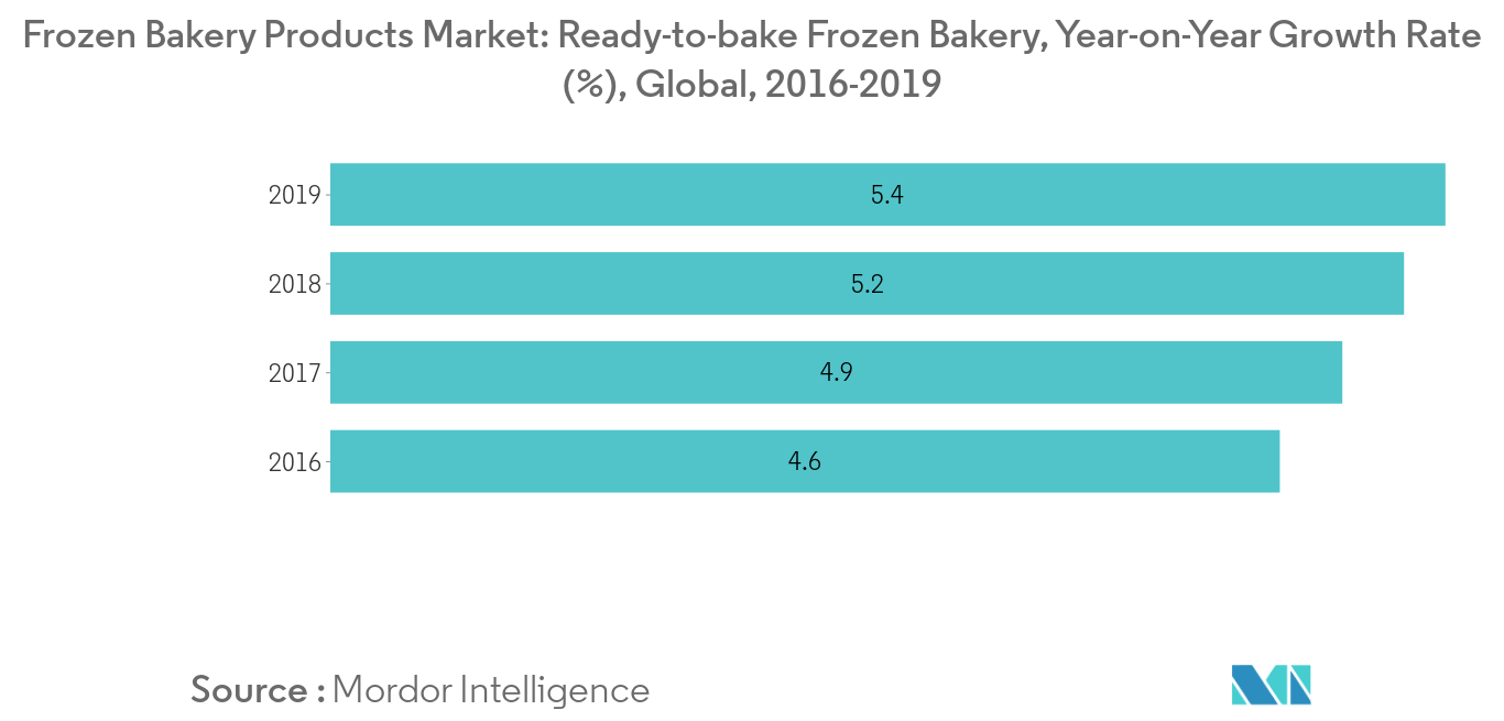 Frozen Bread Market Share