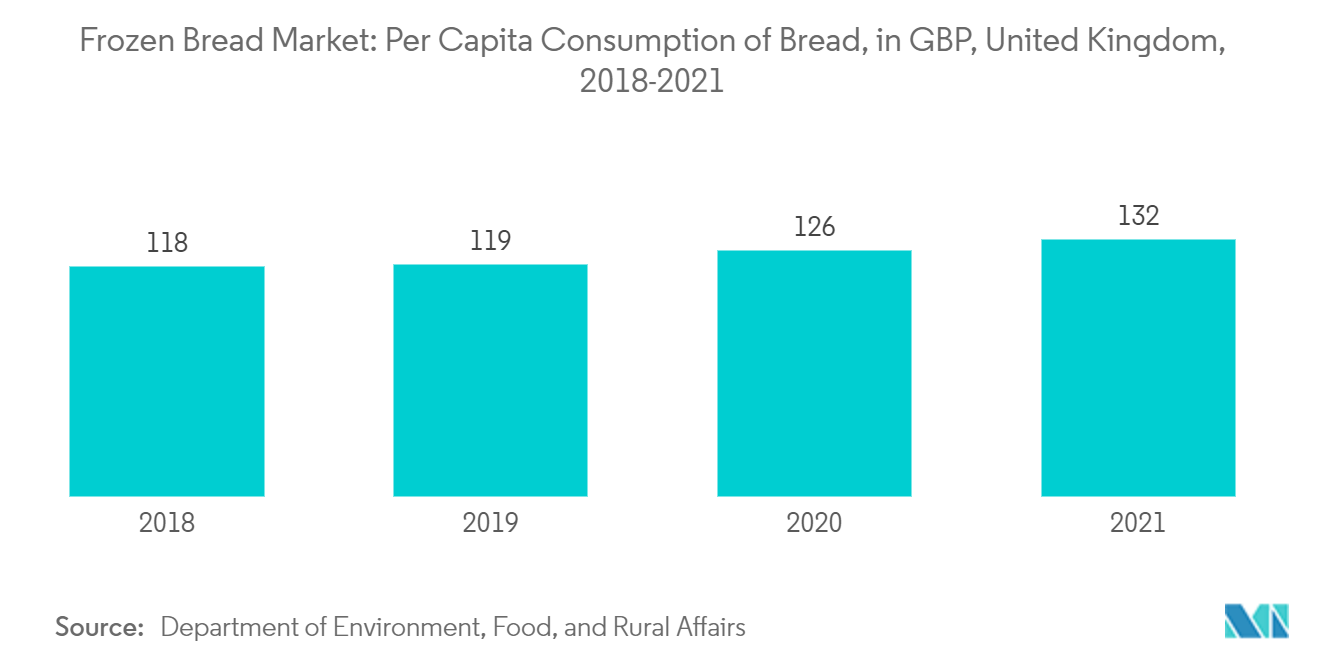 冷凍パン市場 - イギリスの1人当たりパン消費量（GBP）、2018-2021年