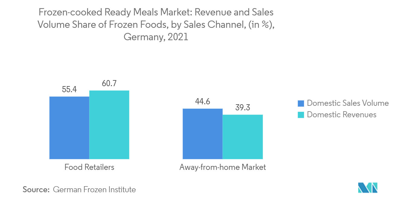冷凍調理済み食品市場-販売チャネル別売上高および販売数量シェア（単位：%）（ドイツ、2021年 