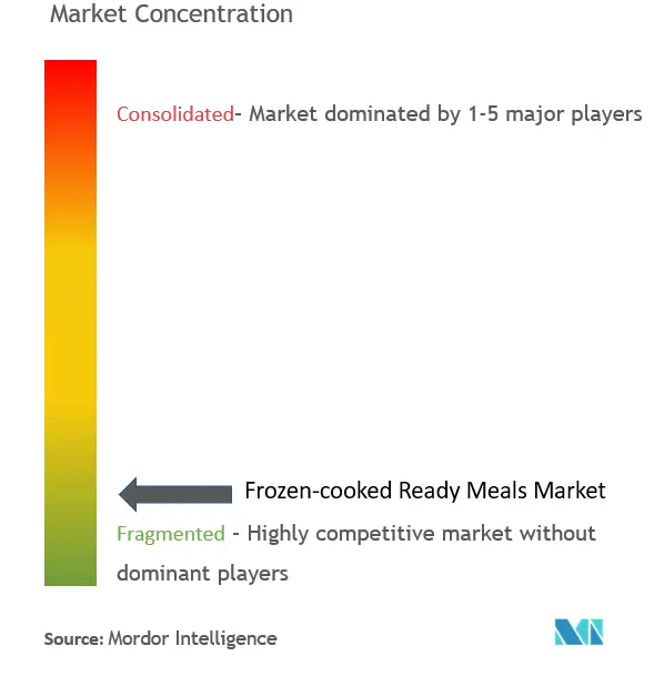 Frozen-cooked Ready Meals Market Concentration