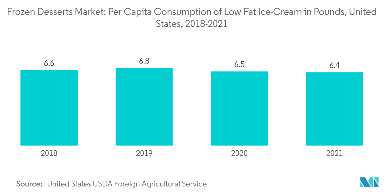 Mercado de postres congelados consumo per cápita de helado bajo en grasa en libras, Estados Unidos, 2018-2021