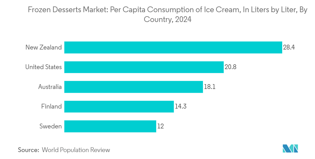 Frozen Desserts Market: Per Capita Consumption of Ice Cream, In Liters by Liter, By Country, 2024