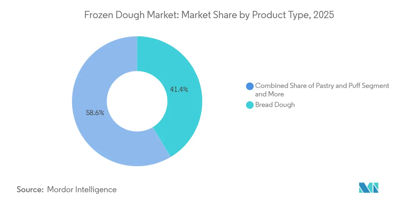 Frozen Dough Market: Market Share by Product Type