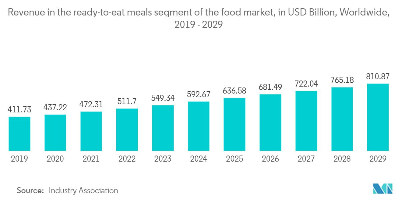 Frozen Food Logistics Market: Revenue in the ready-to-eat meals segment of the food market, in USD Billion, Worldwide, 2019 - 2029 