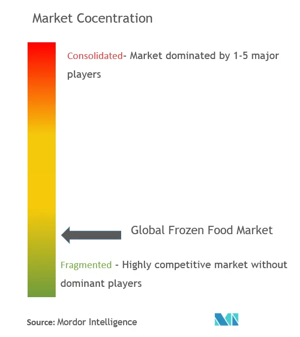 Концентрация рынка замороженных продуктов