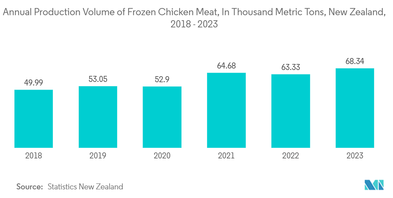 Frozen Food Packaging Market: Annual Production Volume of Frozen Chicken Meat, In Thousand Metric Tons, New Zealand