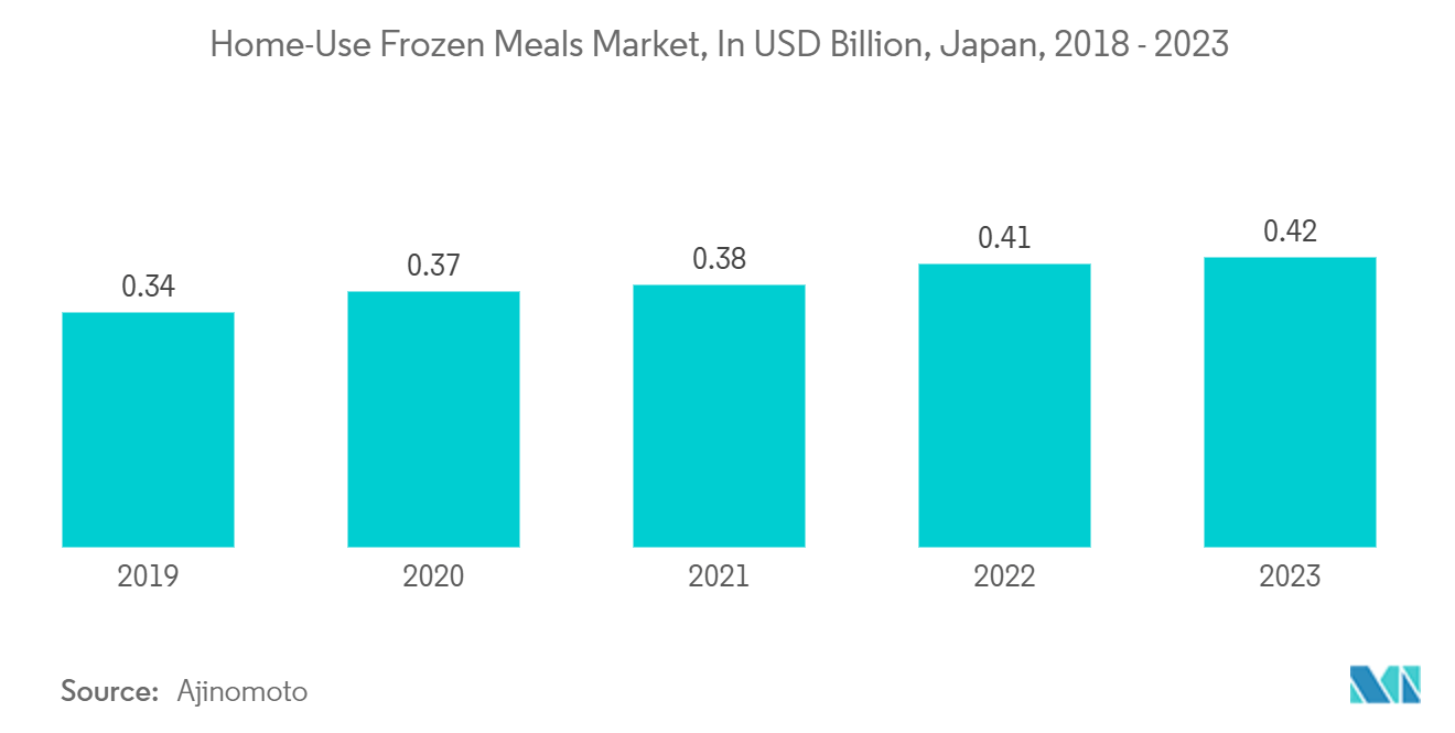 Frozen Food Packaging Market-Home-Use Frozen Meals Market, In USD Billion, Japan