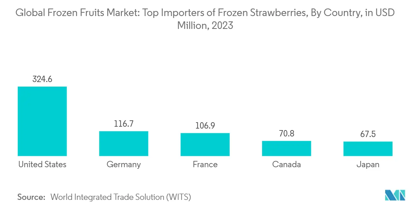 Frozen Fruits Market Trends Global Frozen Fruits Market: Top Importers of Frozen Strawberries, By Country, in USD Million