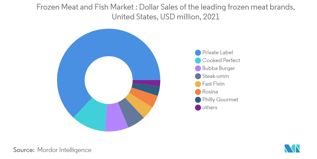 冷凍肉・魚市場：主要冷凍肉ブランドのドル売上高（米国、百万米ドル、2021年