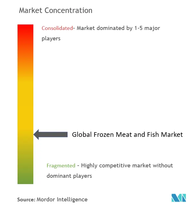 冷凍肉・魚市場の集中度