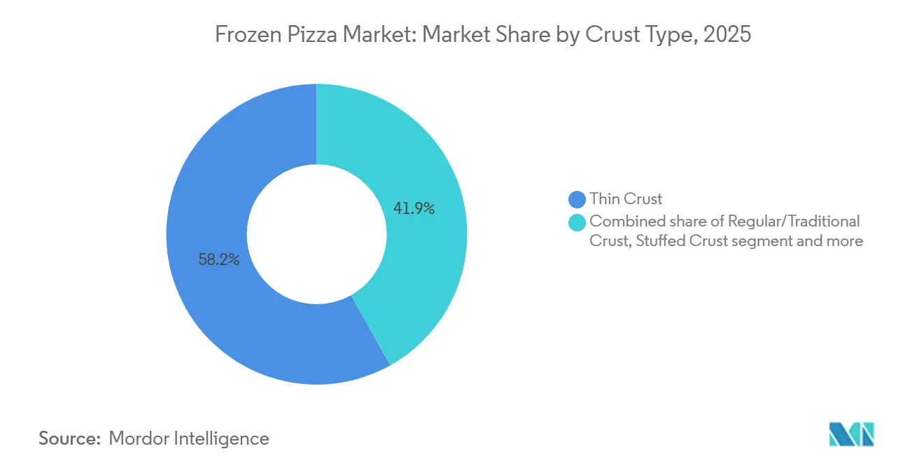 Frozen Pizza Market Share by Crust Type, 2025