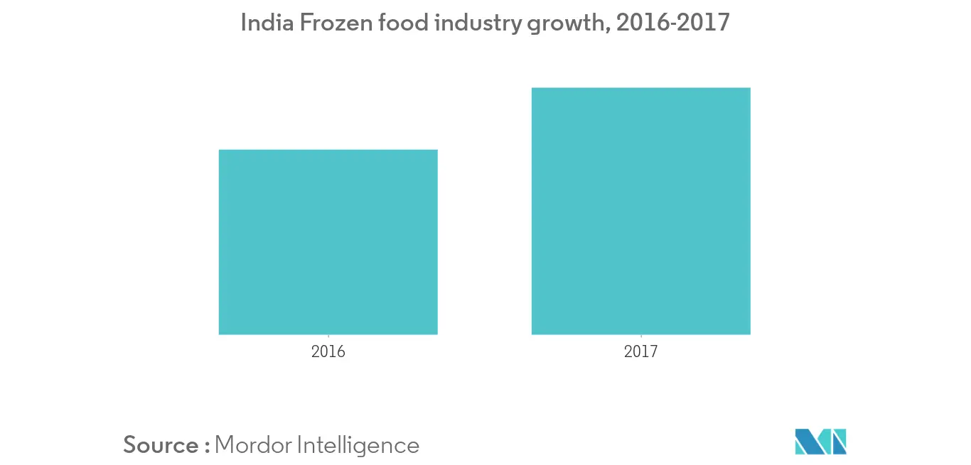 Frozen Snacks Market