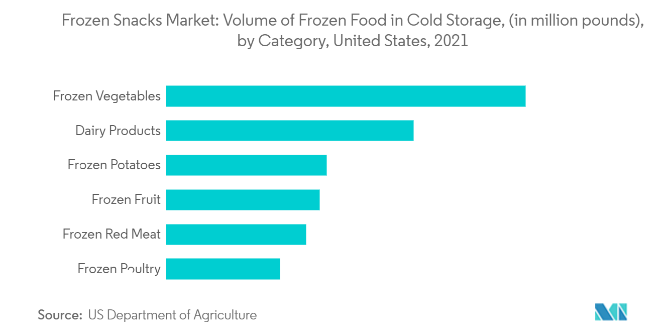  frozen snack food market