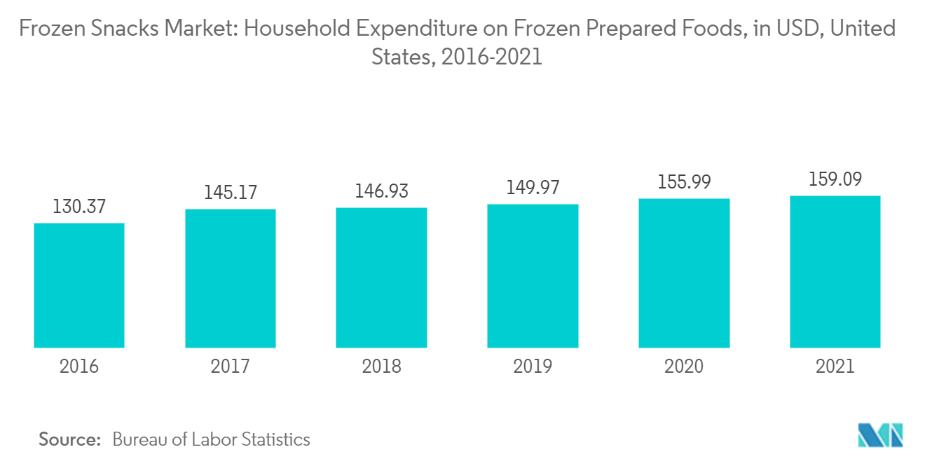 Mercado de snacks congelados gasto de los hogares en alimentos preparados congelados, en USD, Estados Unidos, 2016-2021