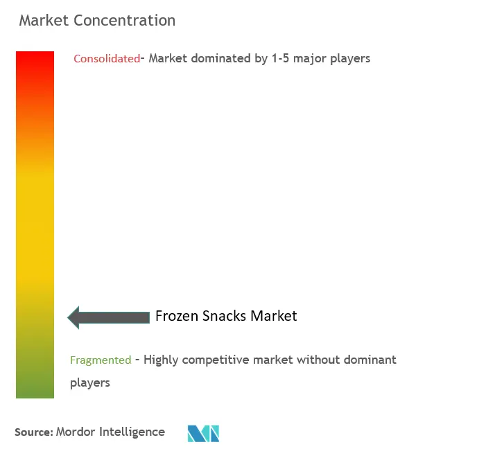 Frozen Snacks Market Concentration