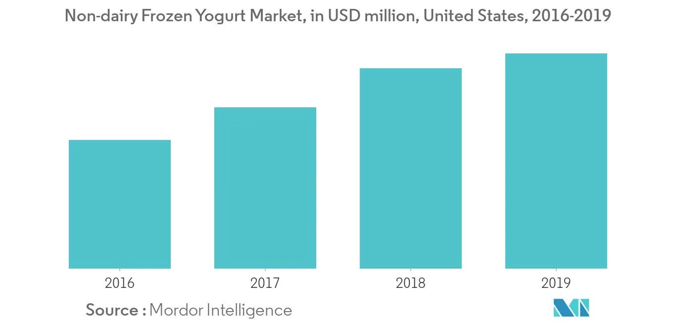 Frozen Yogurt Market1