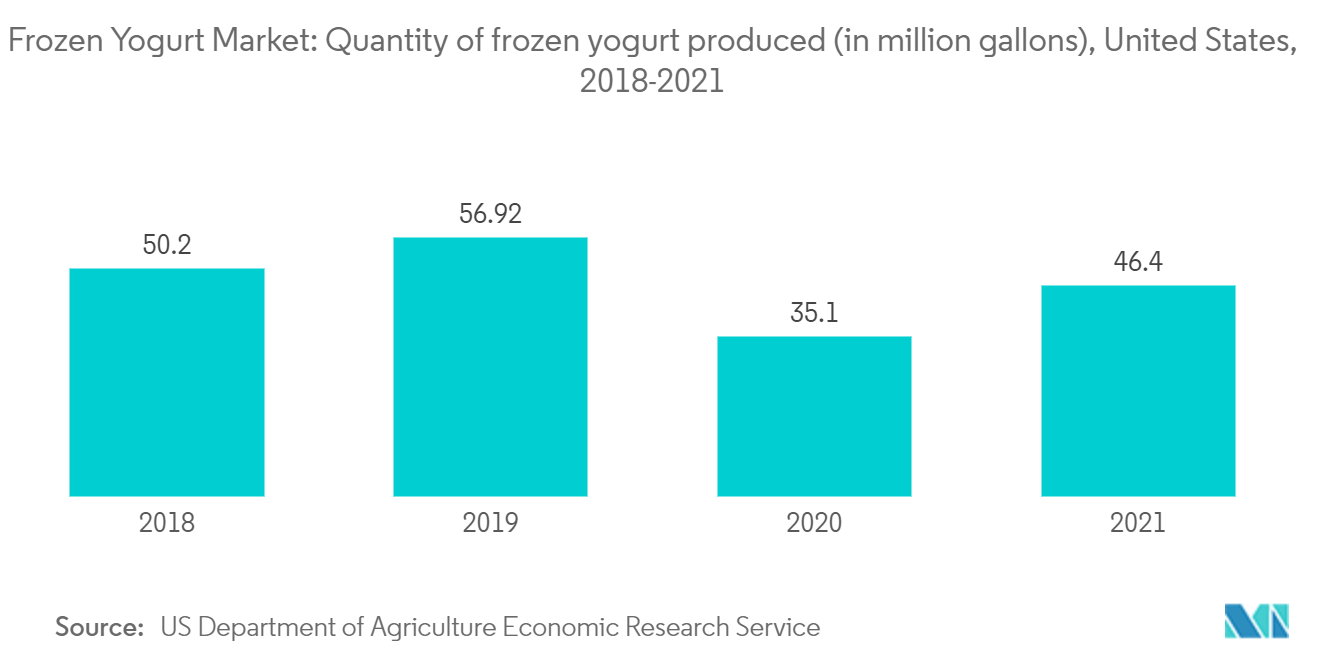 Mercado de Iogurte Congelado Quantidade de iogurte congelado produzido (em milhões de galões), Estados Unidos, 2018-2021