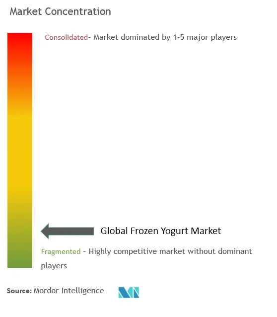 Frozen Yogurt Market Concentration