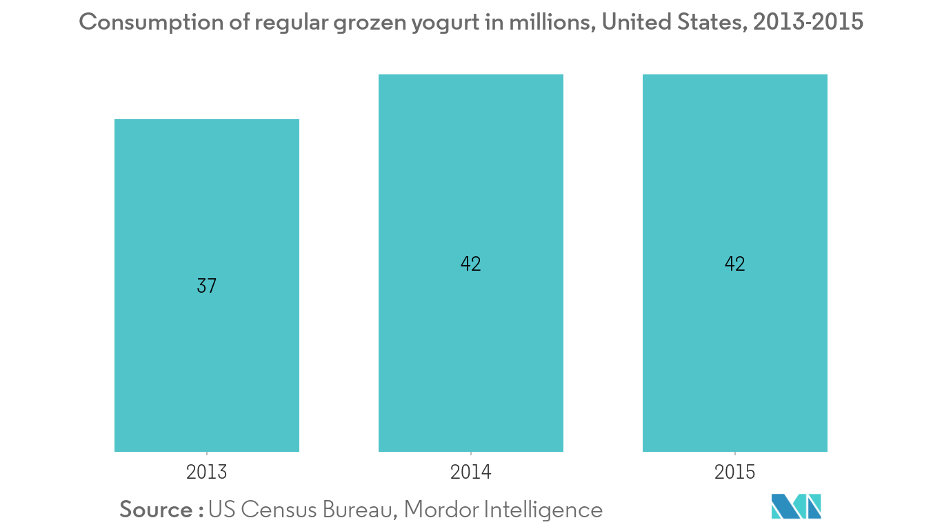 frozen yogurt industry