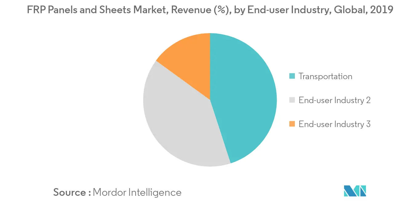 FRP Panels and Sheets Market Revenue Share