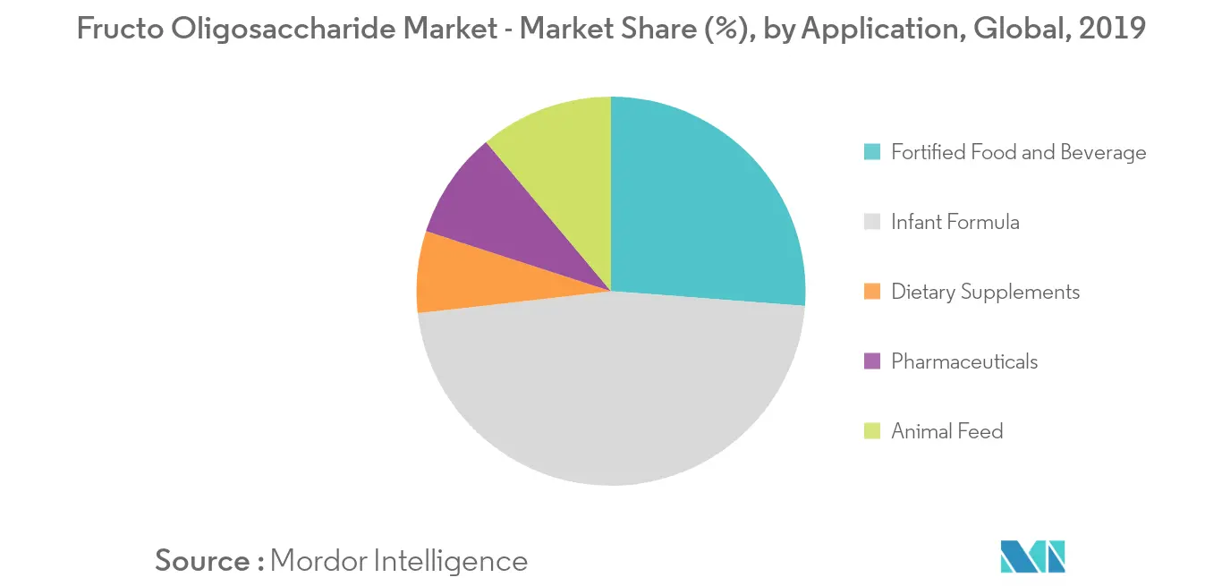 Fructo Oligosaccharide Market 1