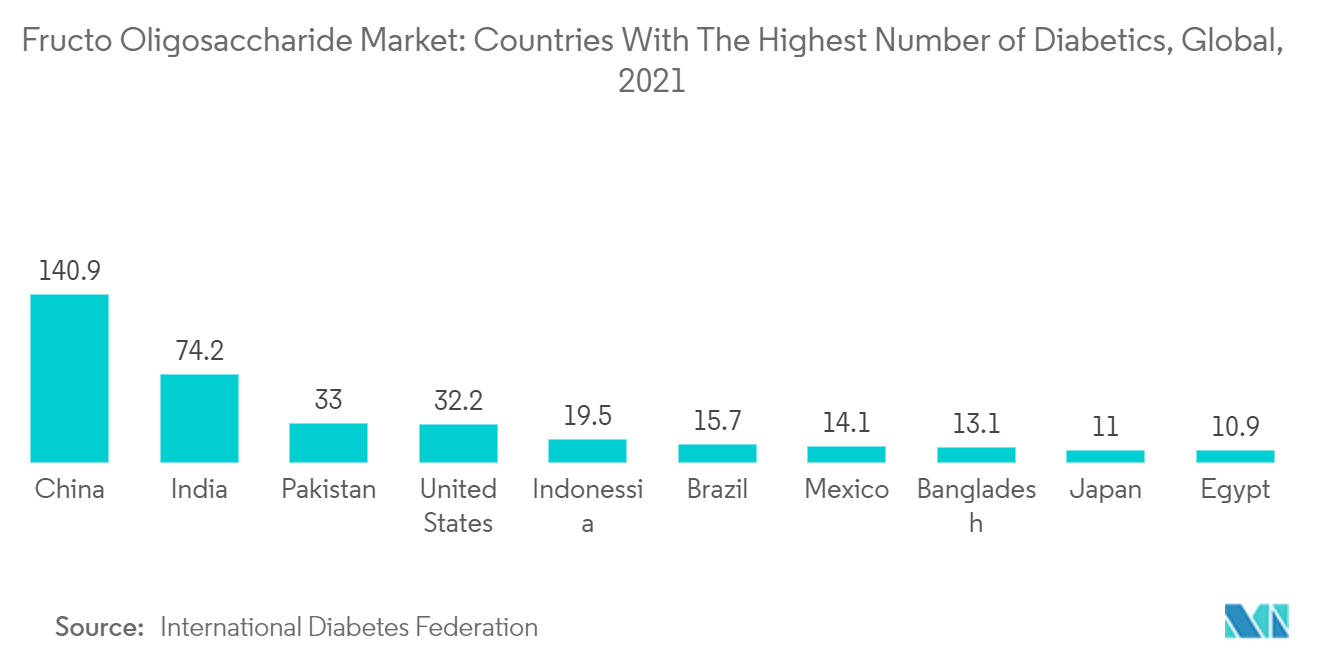 低聚果糖市场：2021 年全球糖尿病患者数量最多的国家