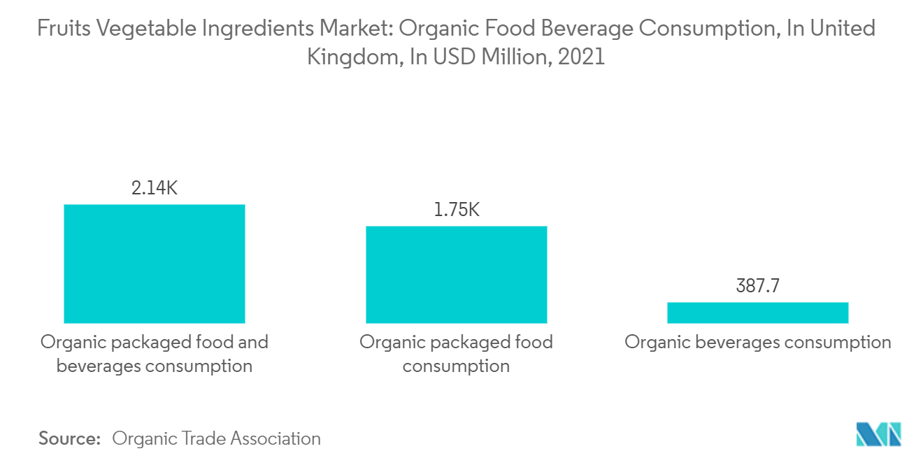 Fruit And Vegetable Ingredients Market - Fruits Vegetable Ingredients Market: Organic Food Beverage Consumption, In United Kingdom, In USD Million, 2021