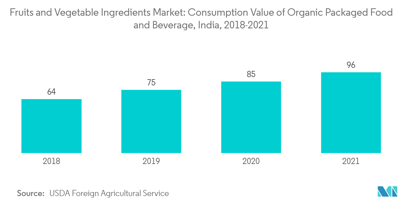 果物・野菜原料市場-オーガニック包装食品・飲料の消費額（インド）、2018-2021年
