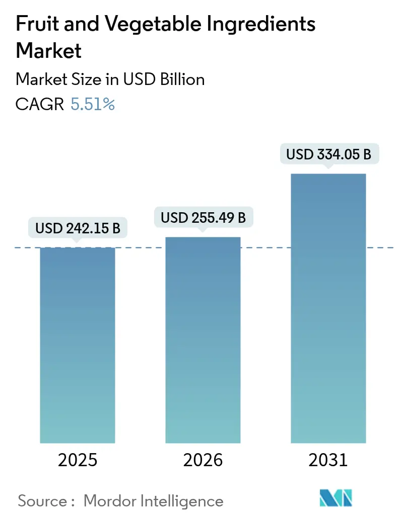 Fruit And Vegetable Ingredients Market (2025 - 2030)