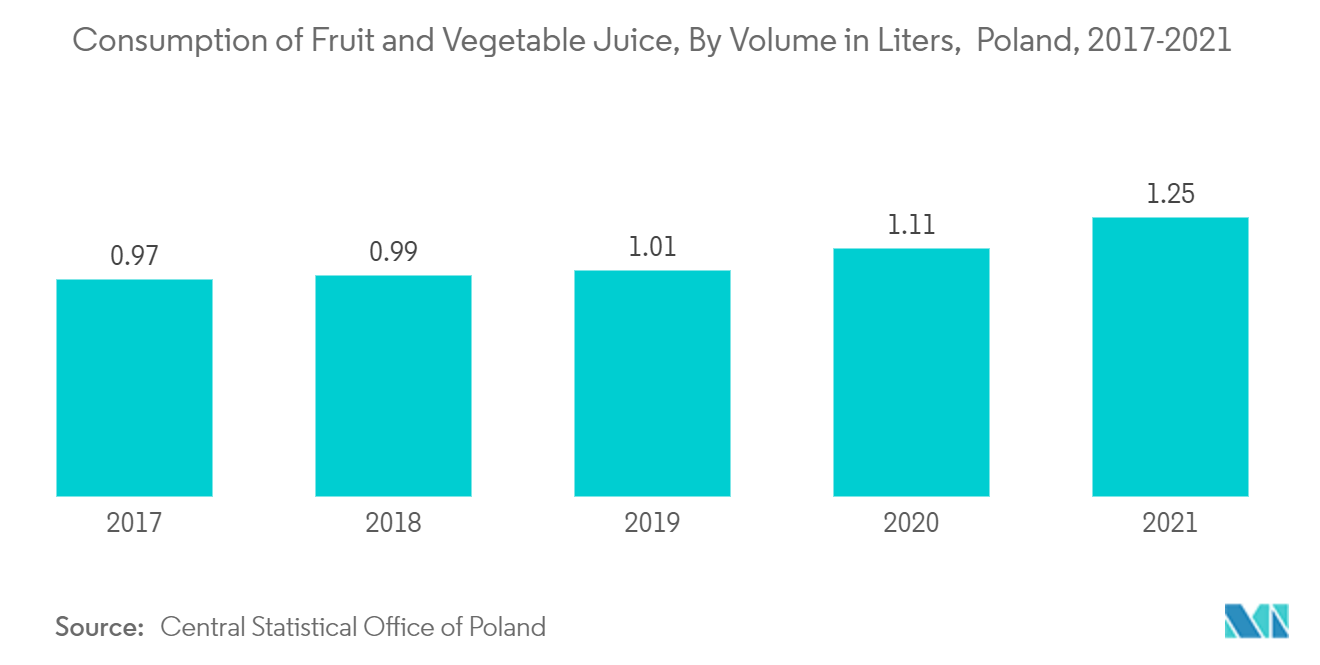 Fruit and Vegetable Juice Market Trends