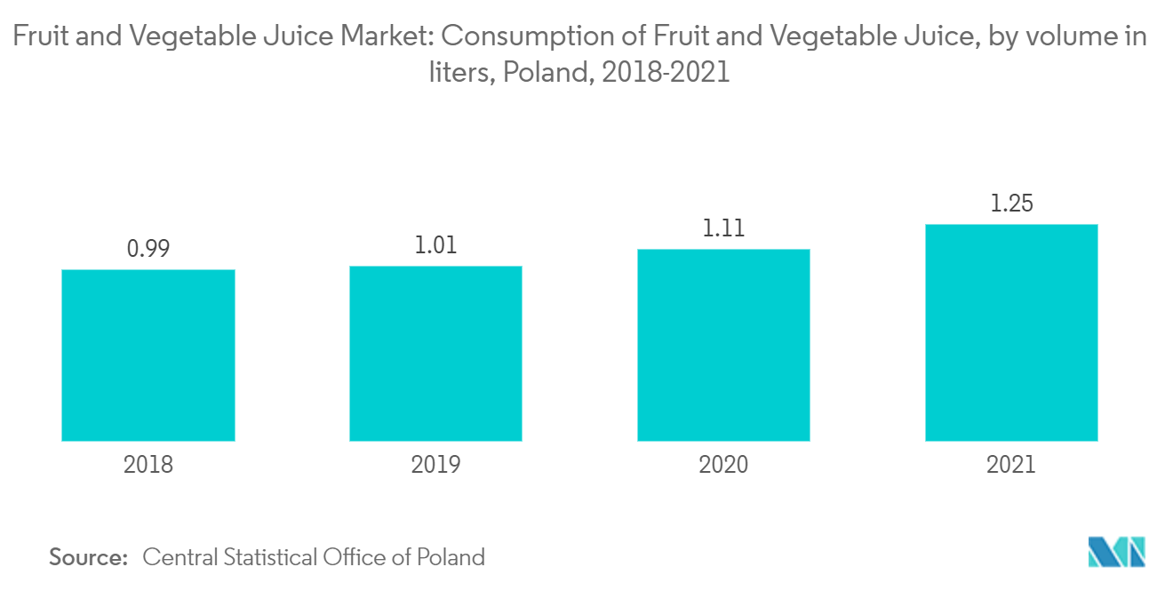 سوق عصير الفاكهة والخضروات استهلاك عصير الفاكهة والخضروات من حيث الحجم باللتر، بولندا، 2018-2021