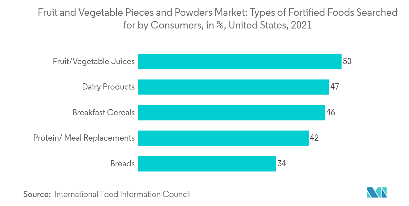 Рынок кусочков и порошков фруктов и овощей — виды обогащенных продуктов, которые ищут потребители, в %, США, 2021 г.