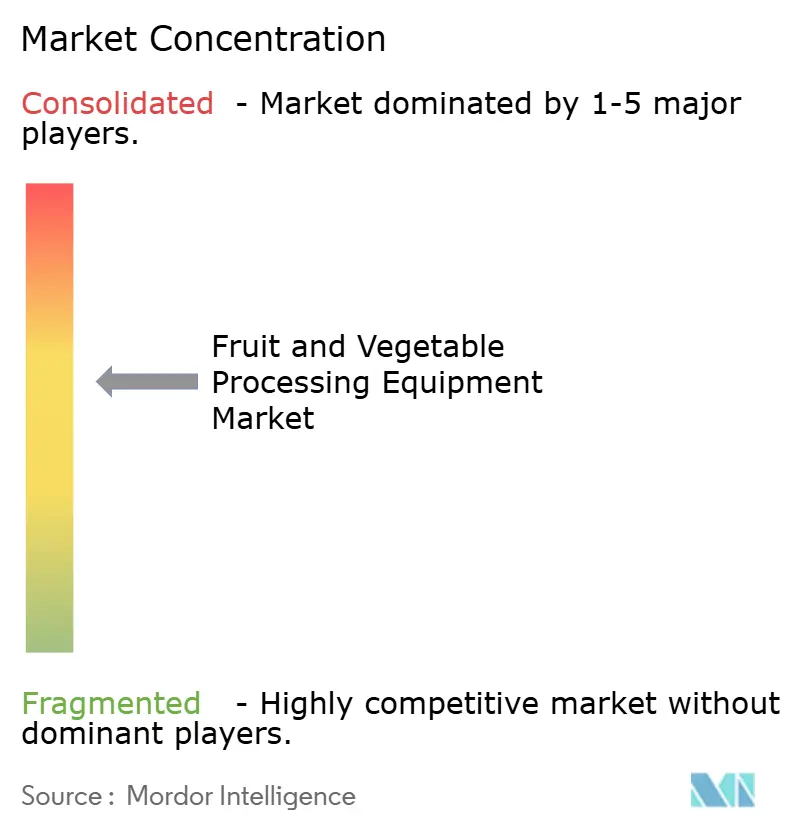 GEA Group Aktiengesellschaft, Krones AG, Bühler AG, JBT, Haith Tickhill Group of Companies