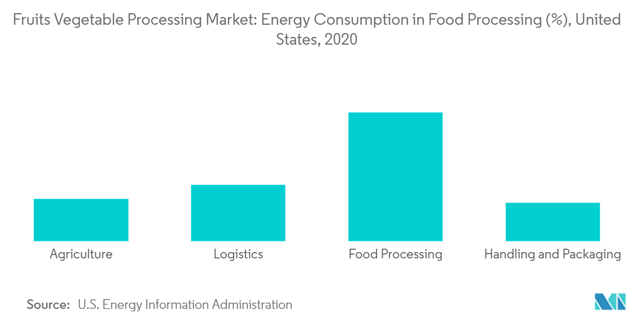 Fruit and Vegetable Processing Market Share, Size 2022 27