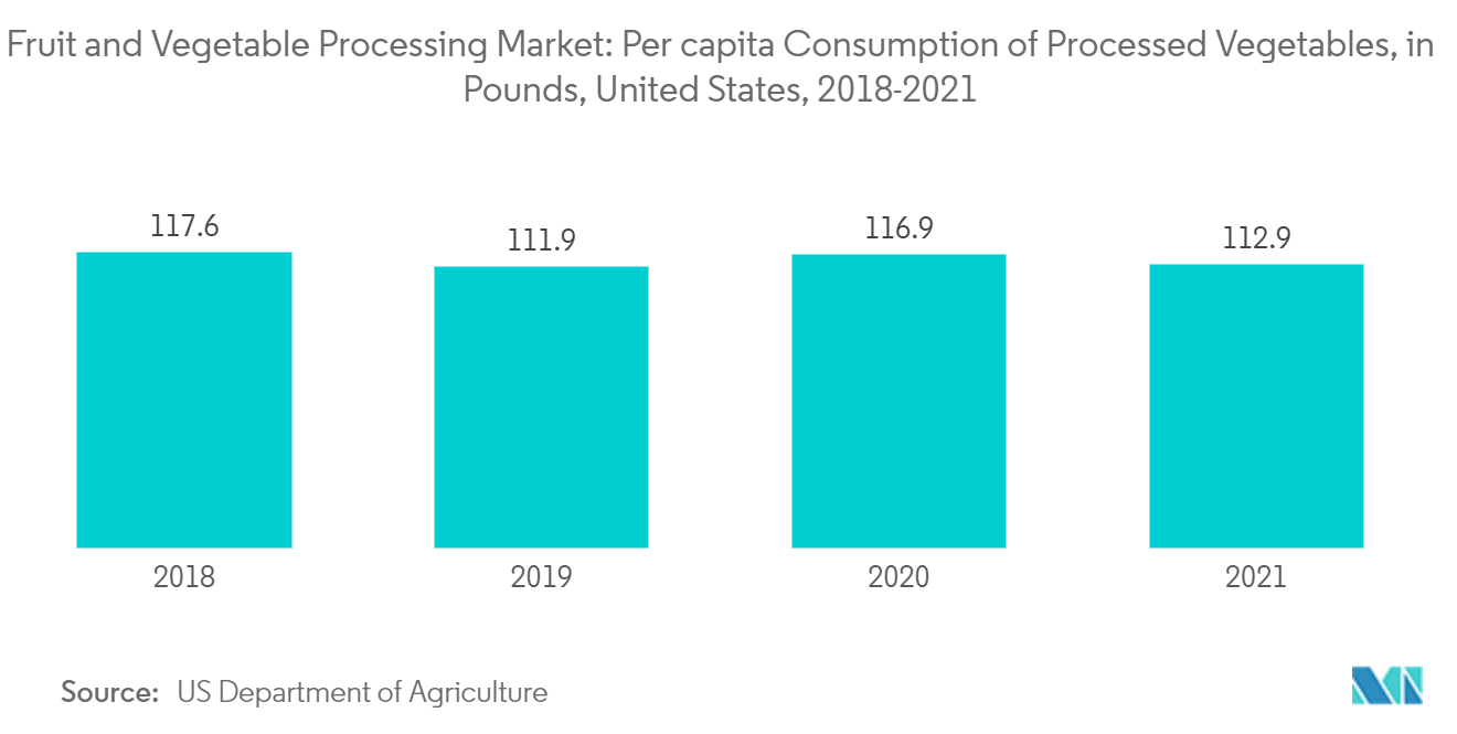 Mercado de procesamiento de frutas y verduras Mercado de procesamiento de frutas y verduras consumo per cápita de verduras procesadas, en libras, Estados Unidos, 2018-2021