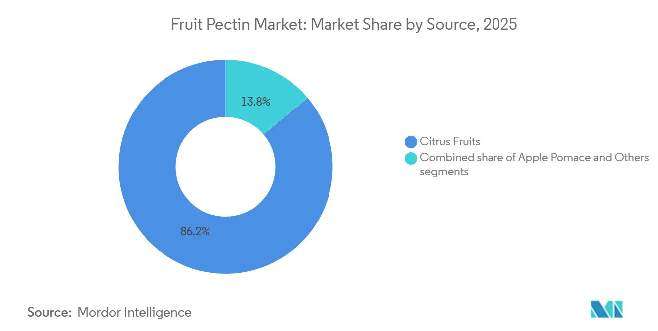 Fruit Pectin Market Share by Source, 2025