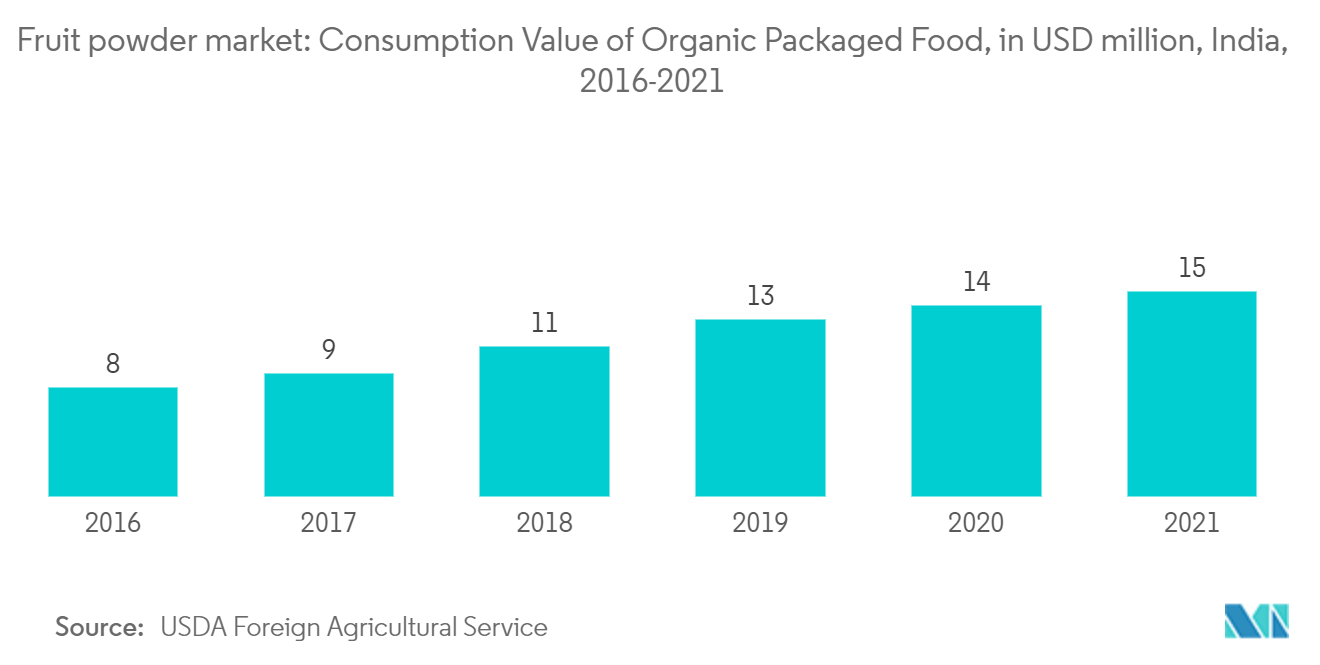 Thị trường bột trái cây Thị trường bột trái cây Giá trị tiêu thụ thực phẩm đóng gói hữu cơ, tính bằng triệu USD, Ấn Độ, 2016-2021