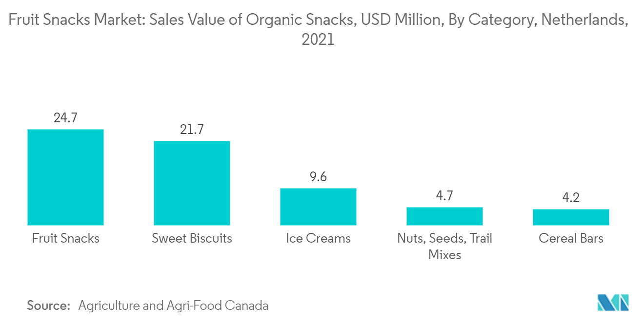 Markt für Fruchtsnacks Verkaufswert von Bio-Snacks, Mio. USD, nach Kategorie, Niederlande, 2021