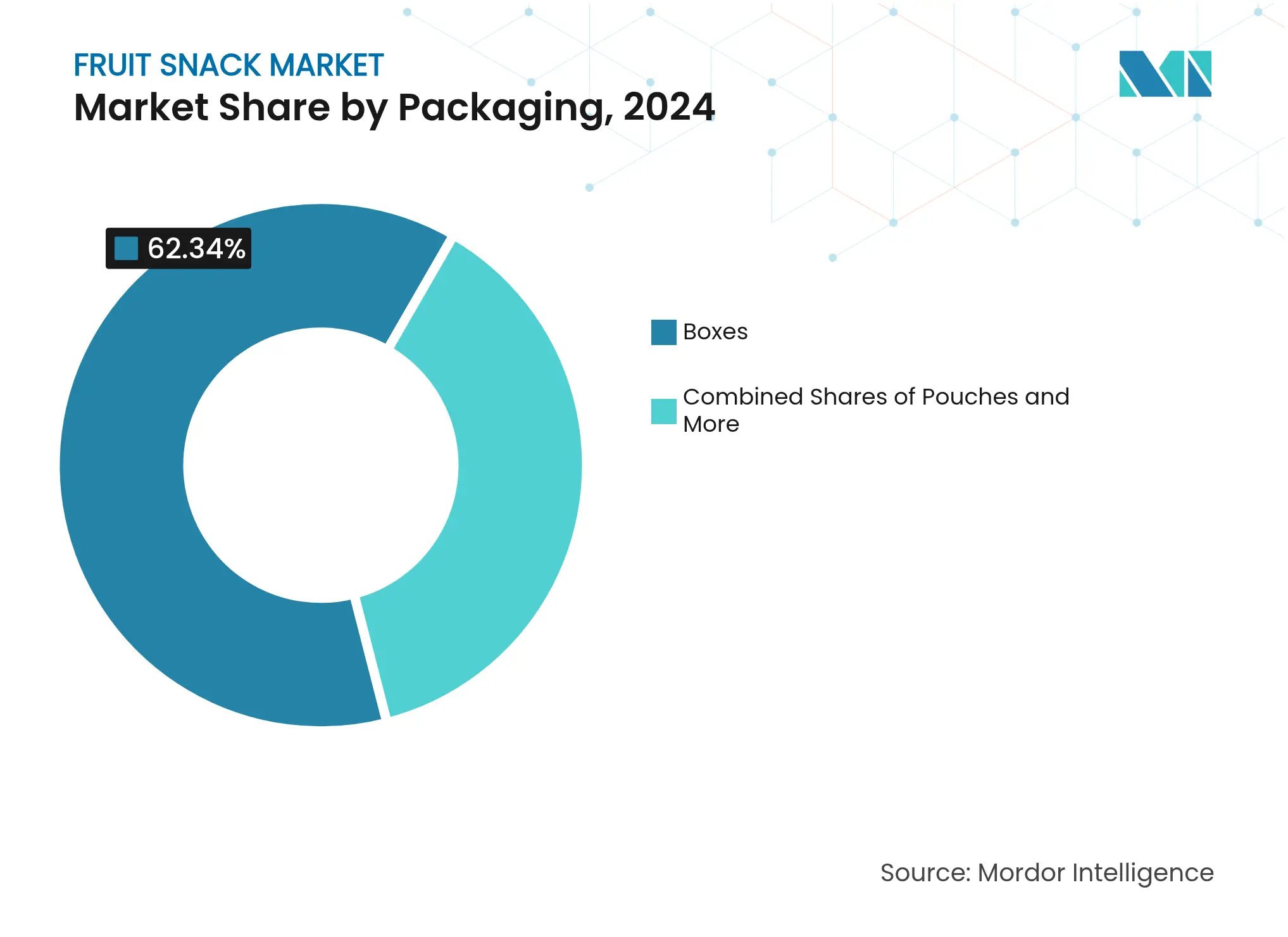 Fruit Snack Market: Market Share by Packaging