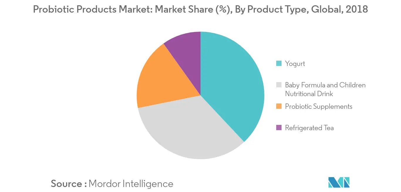 Fruit Yogurt Market1