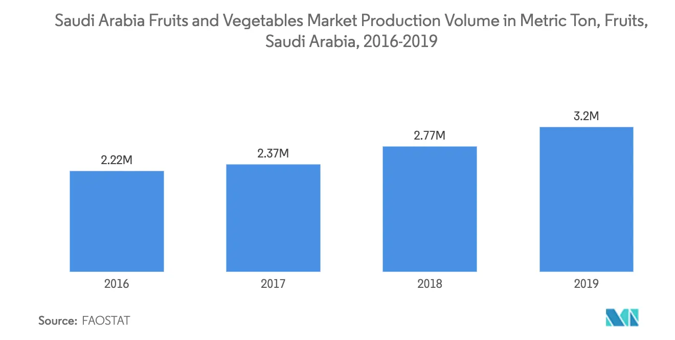 Saudi Arabia Fruits and Vegetables Market Latest Trends