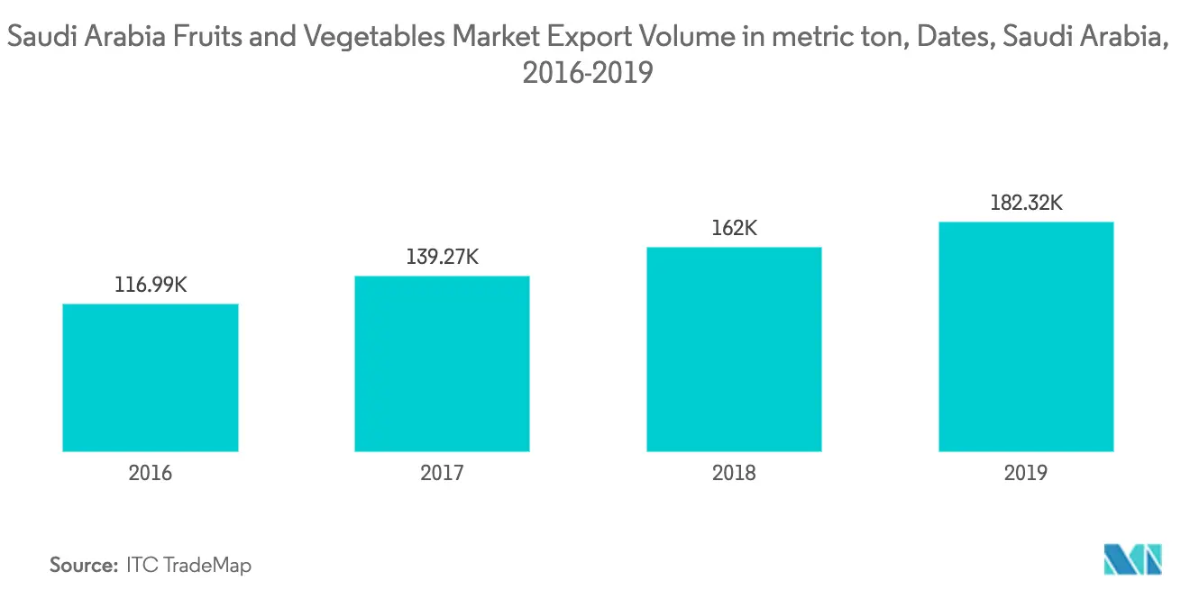 Saudi Arabia Fruits and Vegetables Market Geography Trends