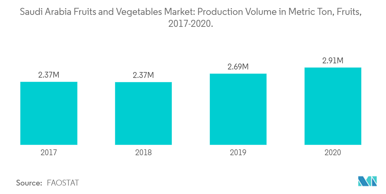 Mercado de frutas e vegetais da Arábia Saudita - Mercado de frutas e vegetais da Arábia Saudita volume de produção em toneladas métricas, frutas, 2017-2020.