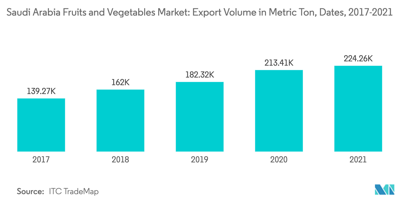 Mercado de frutas y verduras de Arabia Saudita volumen de exportaciones en toneladas métricas, fechas, 2017-2021