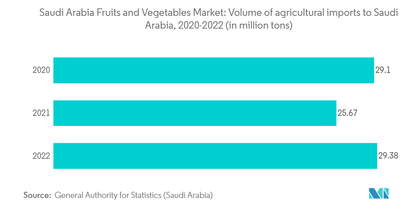 Saudi Arabia Fruits and Vegetables Market: Volume of agricultural imports to Saudi Arabia, 2020-2022 (in million tons)